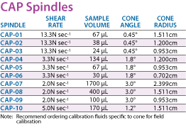 CAP Spindles Chart
