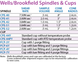 wells brookfield spindle chart