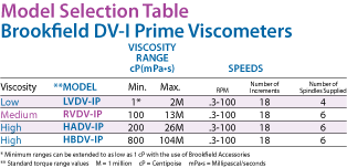 DV-I Prime Temperature Probe