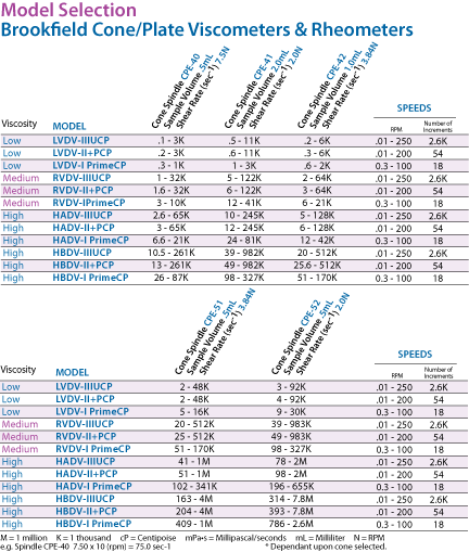 Cone Plate Chart
