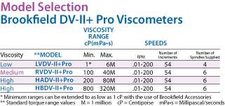 DVE Chart