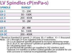 LV Spindles Chart