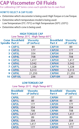 CAP Fluids Chart