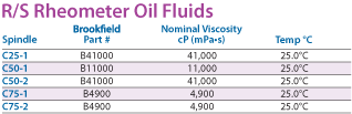 R/S fluids chart